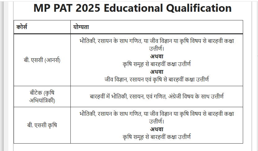 MPESB Pre Agriculture Test PAT